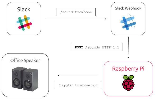 A Slack command triggers the Slack webhook to post to our Raspberry Pi which then in turn plays a sound on our office speakers
